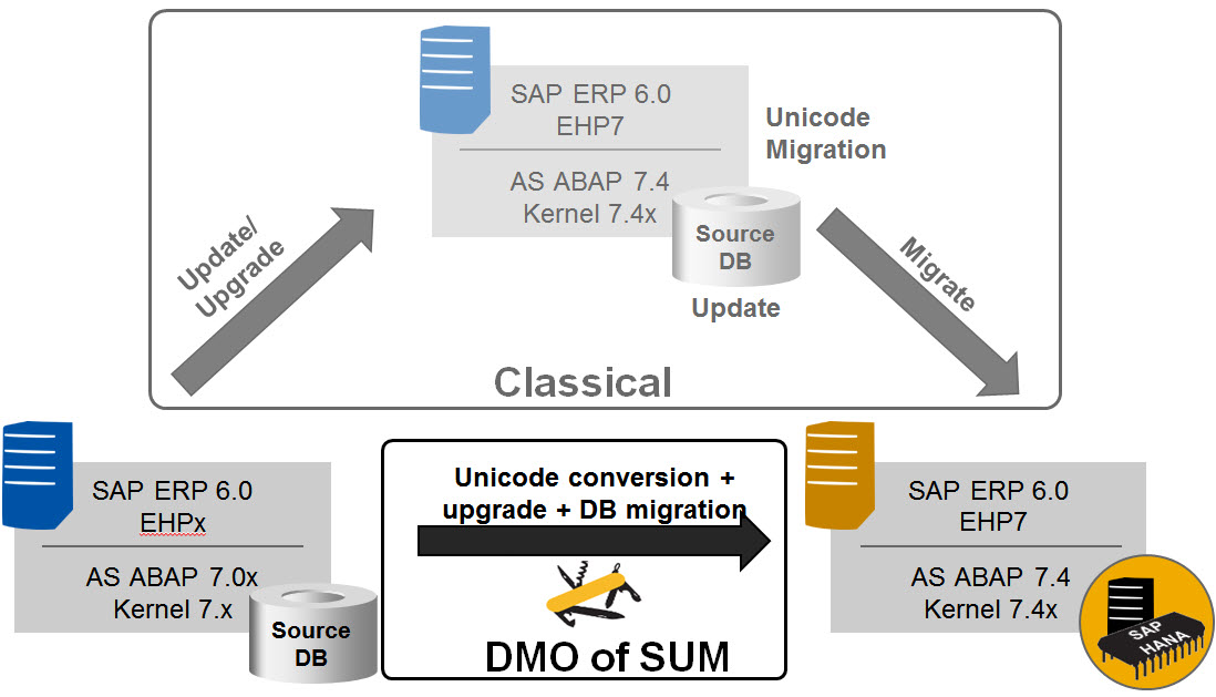 SAP数据库迁移工具DMO[转载]
