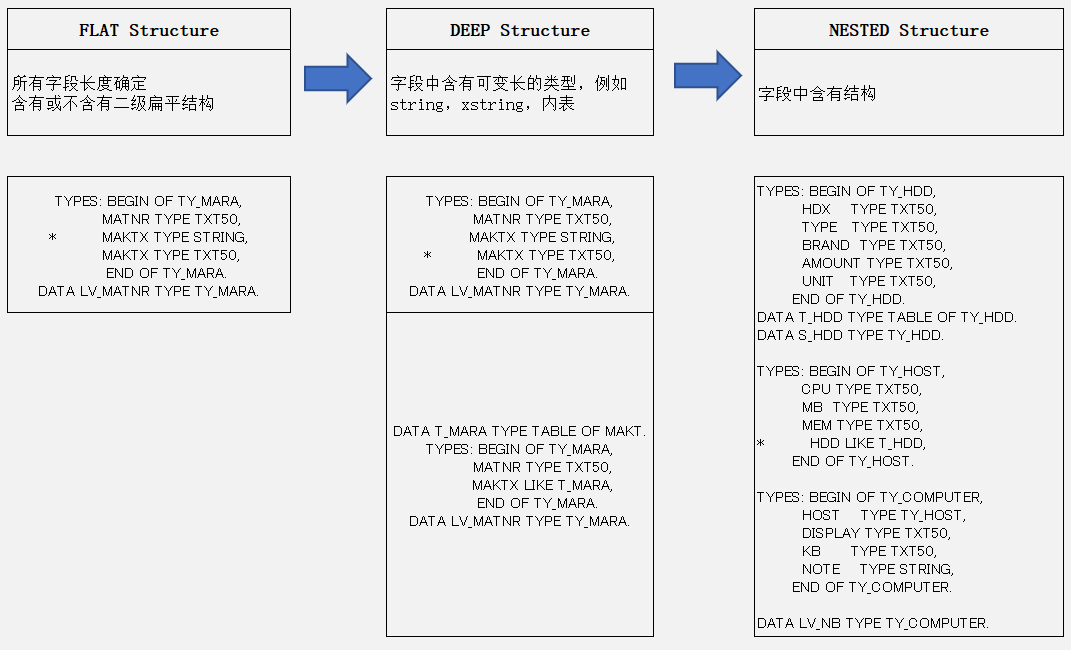ABAP的structure类型
